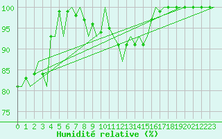 Courbe de l'humidit relative pour Muenster / Osnabrueck