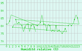 Courbe de l'humidit relative pour Platform J6-a Sea