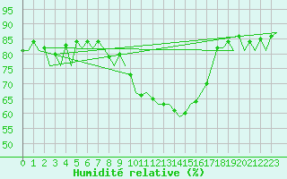 Courbe de l'humidit relative pour Barcelona / Aeropuerto