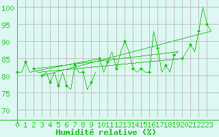 Courbe de l'humidit relative pour Maastricht / Zuid Limburg (PB)
