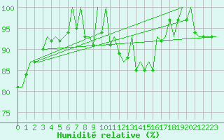 Courbe de l'humidit relative pour Bremen