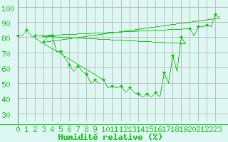 Courbe de l'humidit relative pour Gallivare