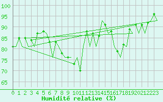 Courbe de l'humidit relative pour Stuttgart-Echterdingen