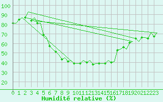 Courbe de l'humidit relative pour Pori