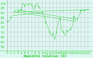 Courbe de l'humidit relative pour Topcliffe Royal Air Force Base