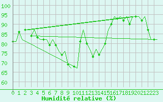 Courbe de l'humidit relative pour Eindhoven (PB)