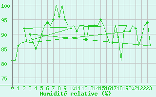 Courbe de l'humidit relative pour Cork Airport