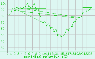 Courbe de l'humidit relative pour Pamplona (Esp)