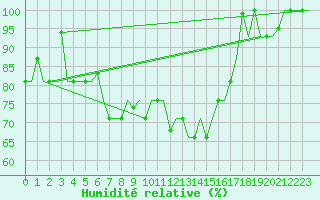 Courbe de l'humidit relative pour Keflavikurflugvollur