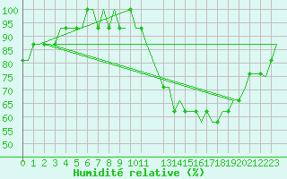 Courbe de l'humidit relative pour East Midlands