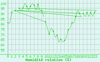 Courbe de l'humidit relative pour Leconfield
