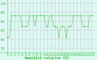 Courbe de l'humidit relative pour Friedrichshafen