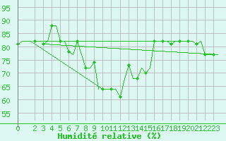 Courbe de l'humidit relative pour Souda Airport