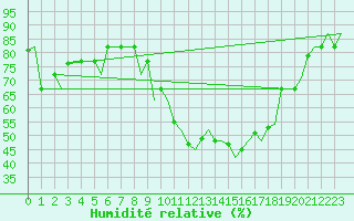 Courbe de l'humidit relative pour Cagliari / Elmas