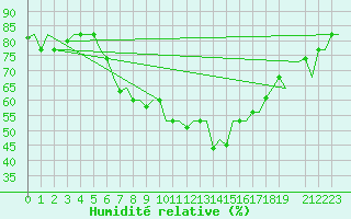 Courbe de l'humidit relative pour Bergamo / Orio Al Serio