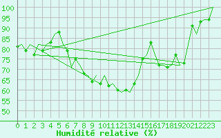Courbe de l'humidit relative pour Neuburg / Donau