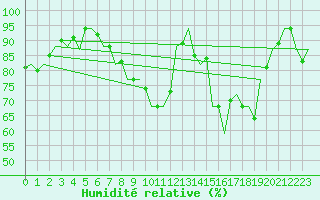 Courbe de l'humidit relative pour Dublin (Ir)