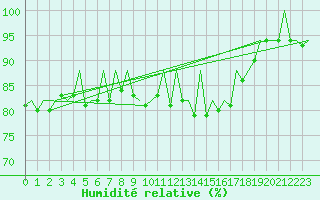 Courbe de l'humidit relative pour Palma De Mallorca / Son San Juan