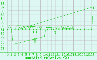 Courbe de l'humidit relative pour Brindisi