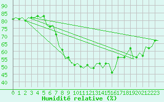Courbe de l'humidit relative pour Neuburg / Donau
