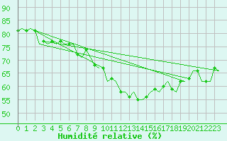 Courbe de l'humidit relative pour Genve (Sw)