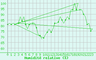 Courbe de l'humidit relative pour Palma De Mallorca / Son San Juan