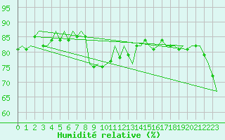 Courbe de l'humidit relative pour Platform K13-A