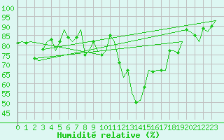Courbe de l'humidit relative pour Cagliari / Elmas