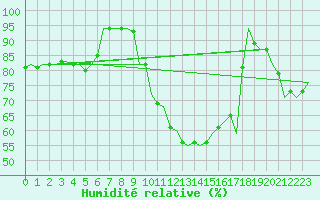 Courbe de l'humidit relative pour Gilze-Rijen