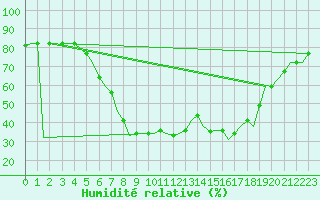 Courbe de l'humidit relative pour Pescara