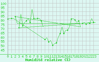 Courbe de l'humidit relative pour Bilbao (Esp)