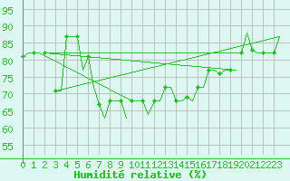 Courbe de l'humidit relative pour Heraklion Airport