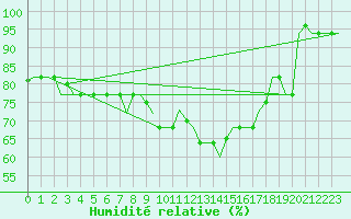 Courbe de l'humidit relative pour Roma Fiumicino