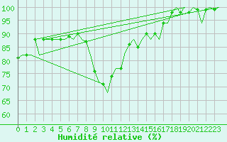 Courbe de l'humidit relative pour Volkel
