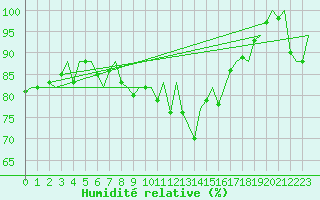 Courbe de l'humidit relative pour Dublin (Ir)