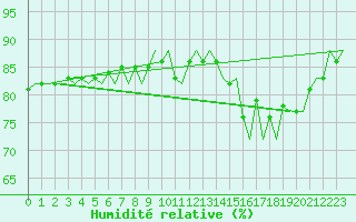 Courbe de l'humidit relative pour Platform J6-a Sea