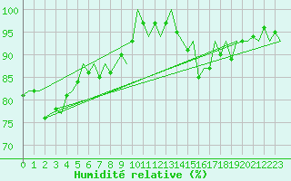 Courbe de l'humidit relative pour Dublin (Ir)
