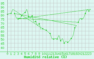 Courbe de l'humidit relative pour Schaffen (Be)