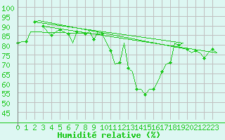 Courbe de l'humidit relative pour Dublin (Ir)