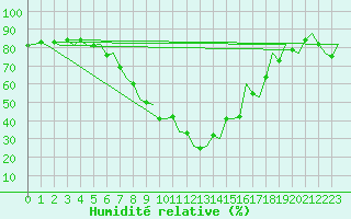 Courbe de l'humidit relative pour Innsbruck-Flughafen