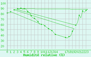 Courbe de l'humidit relative pour Neuburg / Donau