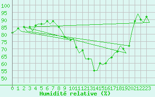 Courbe de l'humidit relative pour Cranwell