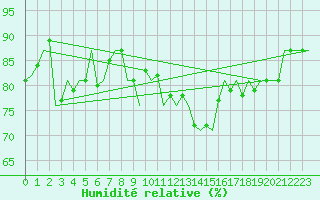 Courbe de l'humidit relative pour Buechel