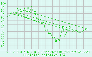 Courbe de l'humidit relative pour Logrono (Esp)