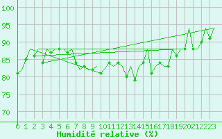 Courbe de l'humidit relative pour Jersey (UK)