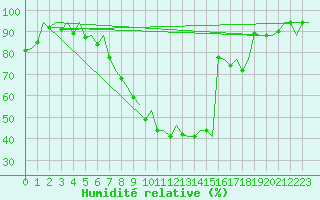 Courbe de l'humidit relative pour London / Heathrow (UK)