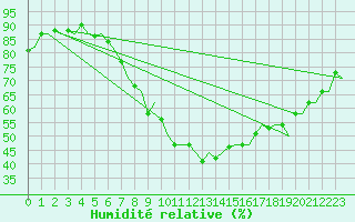 Courbe de l'humidit relative pour London / Heathrow (UK)