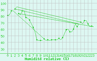 Courbe de l'humidit relative pour De Kooy