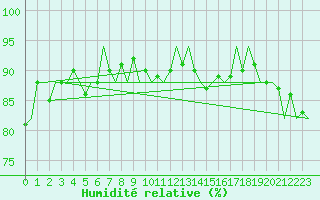 Courbe de l'humidit relative pour Platform K14-fa-1c Sea