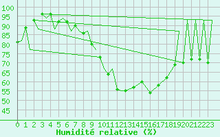 Courbe de l'humidit relative pour Zielona Gora